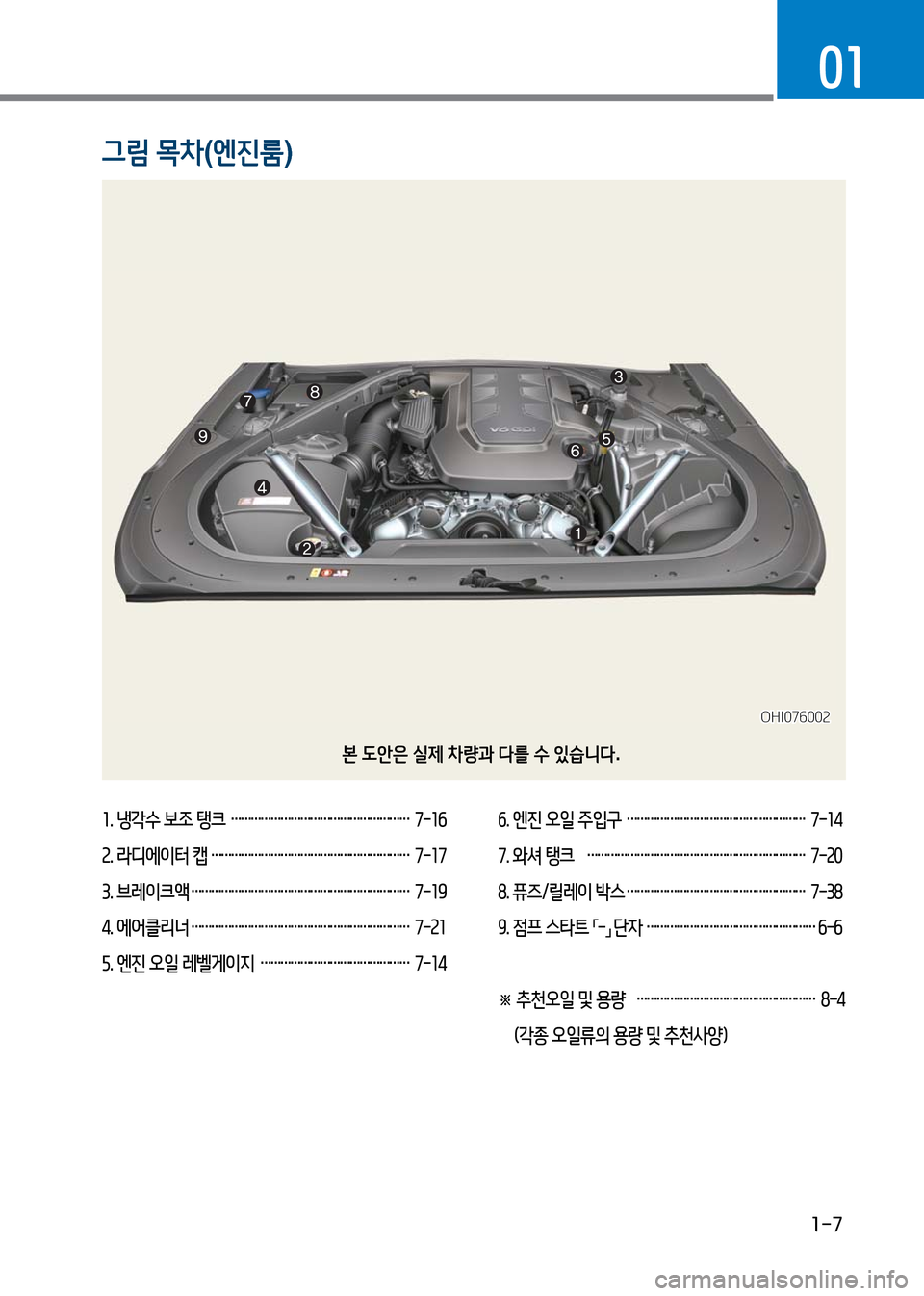 Hyundai Genesis 2016  EQ900 HI - 사용 설명서 (in Korean) 1-7
01
1. 냉각수 보조 탱크  ……………………………………………… 7-16
2. 라디에이터 캡 ……………………………………………………  7-17
3. 브레이크