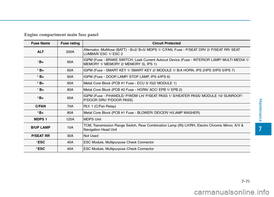 Hyundai Genesis 2015  Owners Manual 7-71
7
Maintenance
Engine compartment main fuse panel
Fuse NameFuse ratingCircuit Protected
ALT200AAlternator, Multifuse (BATT) - B+2/ B+5/ MDPS 1/ C/FAN, Fuse - P/SEAT DRV 2/ P/SEAT RR/ SEAT
LUMBAR/ 