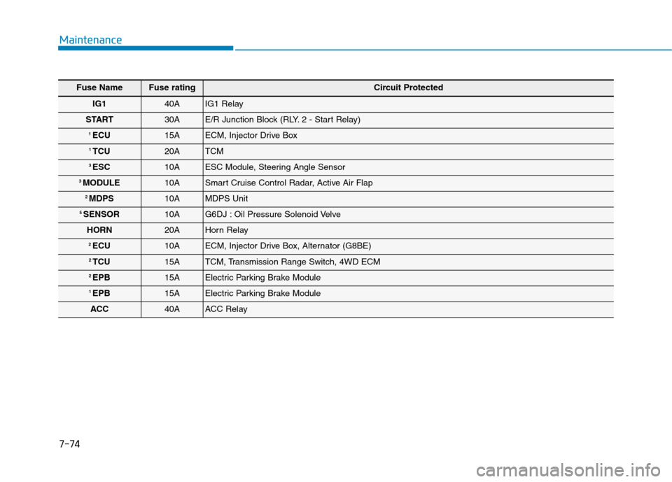 Hyundai Genesis 2015  Owners Manual 7-74
Maintenance
Fuse NameFuse ratingCircuit Protected
IG1 40A IG1 Relay 
START 30A E/R Junction Block (RLY. 2 - Start Relay) 
1 ECU15A ECM, Injector Drive Box 
1 TCU20A TCM 
3 ESC10A ESC Module, Stee