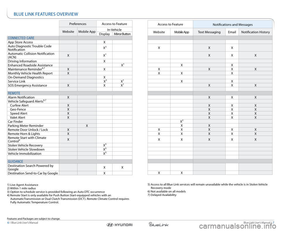 Hyundai Genesis 2015  Blue Link Manual Blue link User’s Manual  I  7
6  I   Blue link User’s Manual
Bl Ue lInk Fea TUres OVerVIeW
Preferences access to Feature
Website Mobile app In-Vehicle
Display Mirror Button
CONNECTED CARE
a pp s t