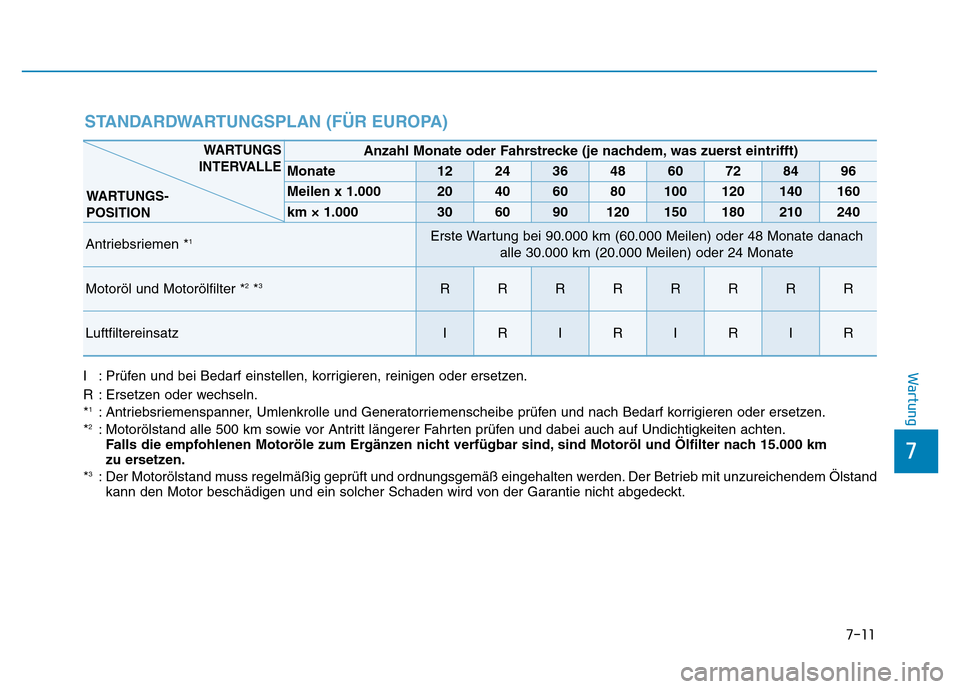 Hyundai Genesis 2015 Betriebsanleitung (in German) 7-11
7
Wartung
STANDARDWARTUNGSPLAN (FÜR EUROPA)
I : Prüfen und bei Bedarf einstellen, korrigieren, reinigen oder ersetzen.
R : Ersetzen oder wechseln.
*
1: Antriebsriemenspanner, Umlenkrolle und Ge Hyundai Genesis 2015 Betriebsanleitung (in German) 7-11
7
Wartung
STANDARDWARTUNGSPLAN (FÜR EUROPA)
I : Prüfen und bei Bedarf einstellen, korrigieren, reinigen oder ersetzen.
R : Ersetzen oder wechseln.
*
1: Antriebsriemenspanner, Umlenkrolle und Ge