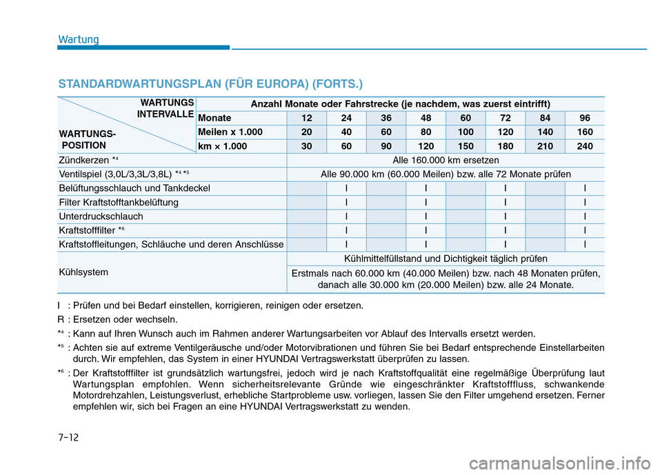 Hyundai Genesis 2015 Betriebsanleitung (in German) 7-12
Wartung
STANDARDWARTUNGSPLAN (FÜR EUROPA) (FORTS.)
I : Prüfen und bei Bedarf einstellen, korrigieren, reinigen oder ersetzen.
R : Ersetzen oder wechseln.
*
4: Kann auf Ihren Wunsch auch im Rahm Hyundai Genesis 2015 Betriebsanleitung (in German) 7-12
Wartung
STANDARDWARTUNGSPLAN (FÜR EUROPA) (FORTS.)
I : Prüfen und bei Bedarf einstellen, korrigieren, reinigen oder ersetzen.
R : Ersetzen oder wechseln.
*
4: Kann auf Ihren Wunsch auch im Rahm