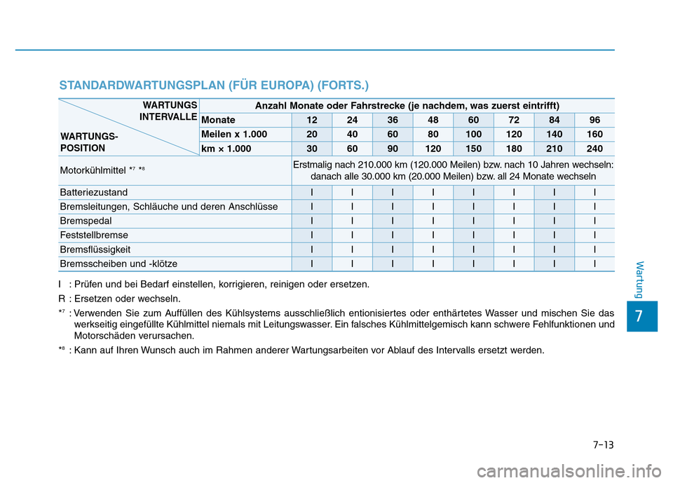 Hyundai Genesis 2015 Betriebsanleitung (in German) 7-13
7
Wartung
STANDARDWARTUNGSPLAN (FÜR EUROPA) (FORTS.)
I : Prüfen und bei Bedarf einstellen, korrigieren, reinigen oder ersetzen.
R : Ersetzen oder wechseln.
*
7: Verwenden Sie zum Auffüllen des Hyundai Genesis 2015 Betriebsanleitung (in German) 7-13
7
Wartung
STANDARDWARTUNGSPLAN (FÜR EUROPA) (FORTS.)
I : Prüfen und bei Bedarf einstellen, korrigieren, reinigen oder ersetzen.
R : Ersetzen oder wechseln.
*
7: Verwenden Sie zum Auffüllen des