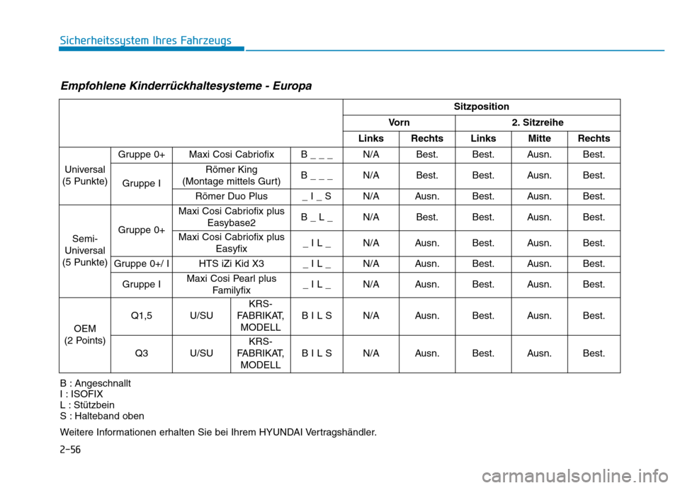 Hyundai Genesis 2015 Betriebsanleitung (in German) 2-56
Sicherheitssystem Ihres Fahrzeugs
Empfohlene Kinderrückhaltesysteme - Europa
B : Angeschnallt
I : ISOFIX
L : Stützbein
S : Halteband oben
Weitere Informationen erhalten Sie bei Ihrem HYUND Hyundai Genesis 2015 Betriebsanleitung (in German) 2-56
Sicherheitssystem Ihres Fahrzeugs
Empfohlene Kinderrückhaltesysteme - Europa
B : Angeschnallt
I : ISOFIX
L : Stützbein
S : Halteband oben
Weitere Informationen erhalten Sie bei Ihrem HYUND