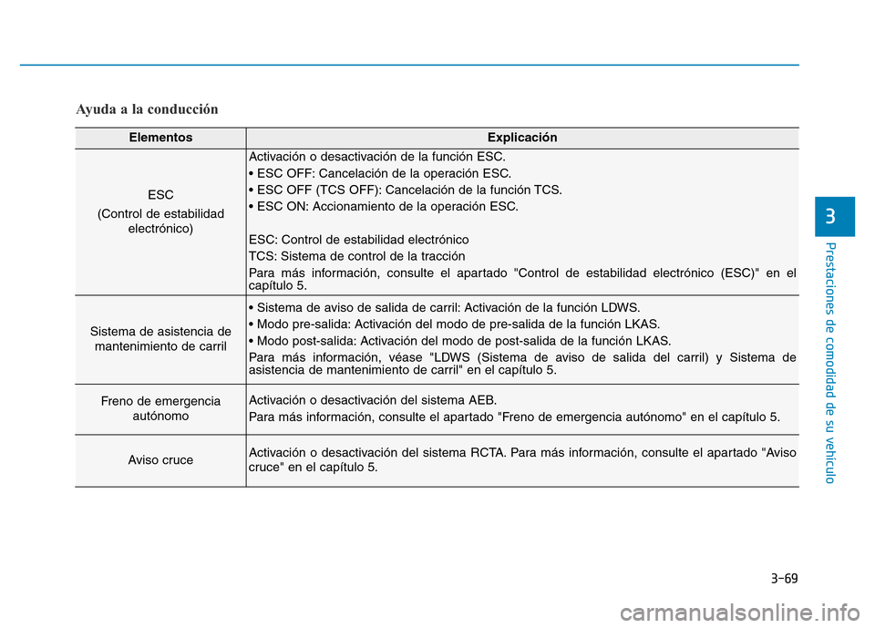 Hyundai Genesis 2015 Manual del propietario (in Spanish) 3-69
Prestaciones de comodidad de su vehículo
3
Ayuda a la conducción
ElementosExplicación
ESC
(Control de estabilidad electrónico)
Activación o desactivación de la función ESC.
• ESC OFF: C Hyundai Genesis 2015 Manual del propietario (in Spanish) 3-69
Prestaciones de comodidad de su vehículo
3
Ayuda a la conducción
ElementosExplicación
ESC
(Control de estabilidad electrónico)
Activación o desactivación de la función ESC.
• ESC OFF: C