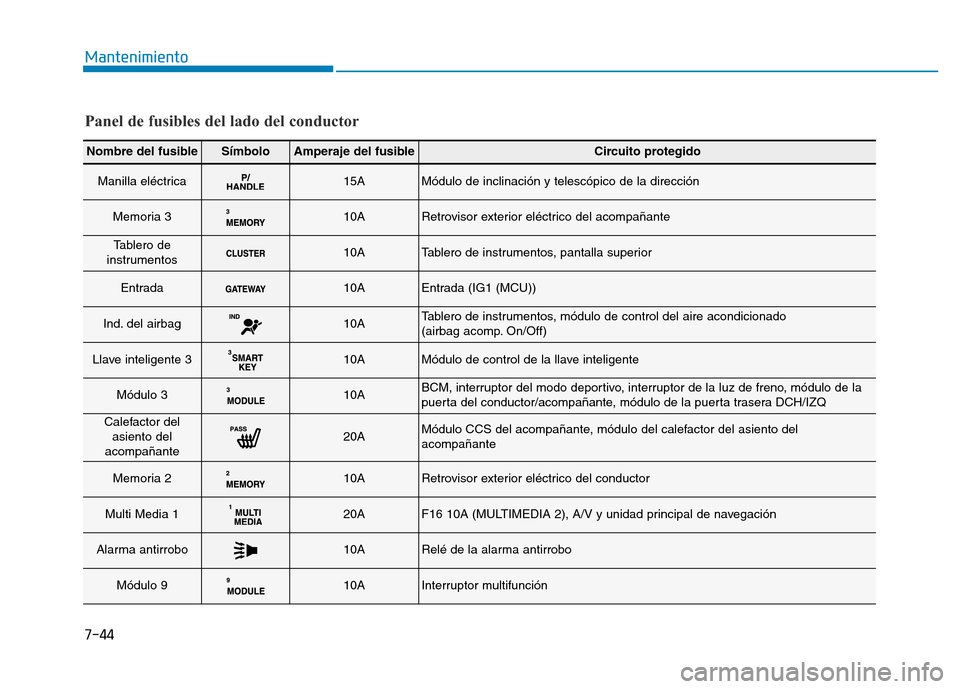 Hyundai Genesis 2015 Manual del propietario (in Spanish) 7-44
Mantenimiento
Nombre del fusibleSímboloAmperaje del fusibleCircuito protegido
Manilla eléctrica15AMódulo de inclinación y telescópico de la dirección
Memoria 310ARetrovisor exterior eléctr Hyundai Genesis 2015 Manual del propietario (in Spanish) 7-44
Mantenimiento
Nombre del fusibleSímboloAmperaje del fusibleCircuito protegido
Manilla eléctrica15AMódulo de inclinación y telescópico de la dirección
Memoria 310ARetrovisor exterior eléctr