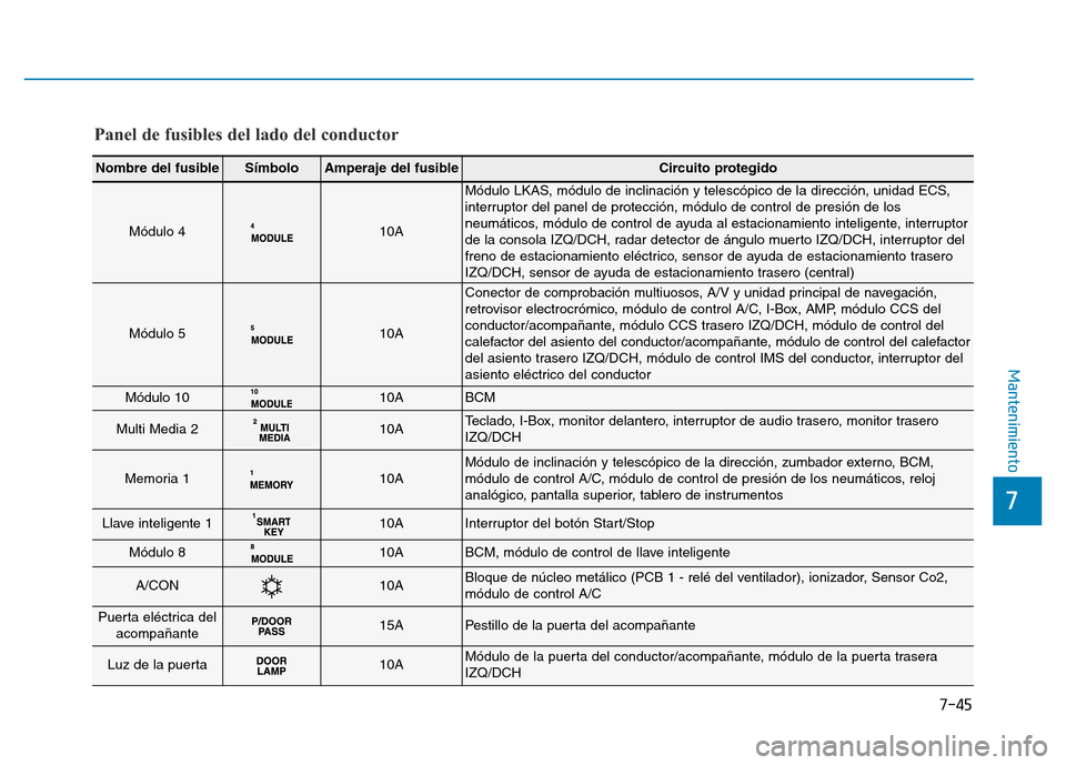 Hyundai Genesis 2015 Manual del propietario (in Spanish) 7-45
7
Mantenimiento
Nombre del fusibleSímboloAmperaje del fusibleCircuito protegido
Módulo 410A
Módulo LKAS, módulo de inclinación y telescópico de la dirección, unida\
d ECS,
interruptor del Hyundai Genesis 2015 Manual del propietario (in Spanish) 7-45
7
Mantenimiento
Nombre del fusibleSímboloAmperaje del fusibleCircuito protegido
Módulo 410A
Módulo LKAS, módulo de inclinación y telescópico de la dirección, unida\
d ECS,
interruptor del