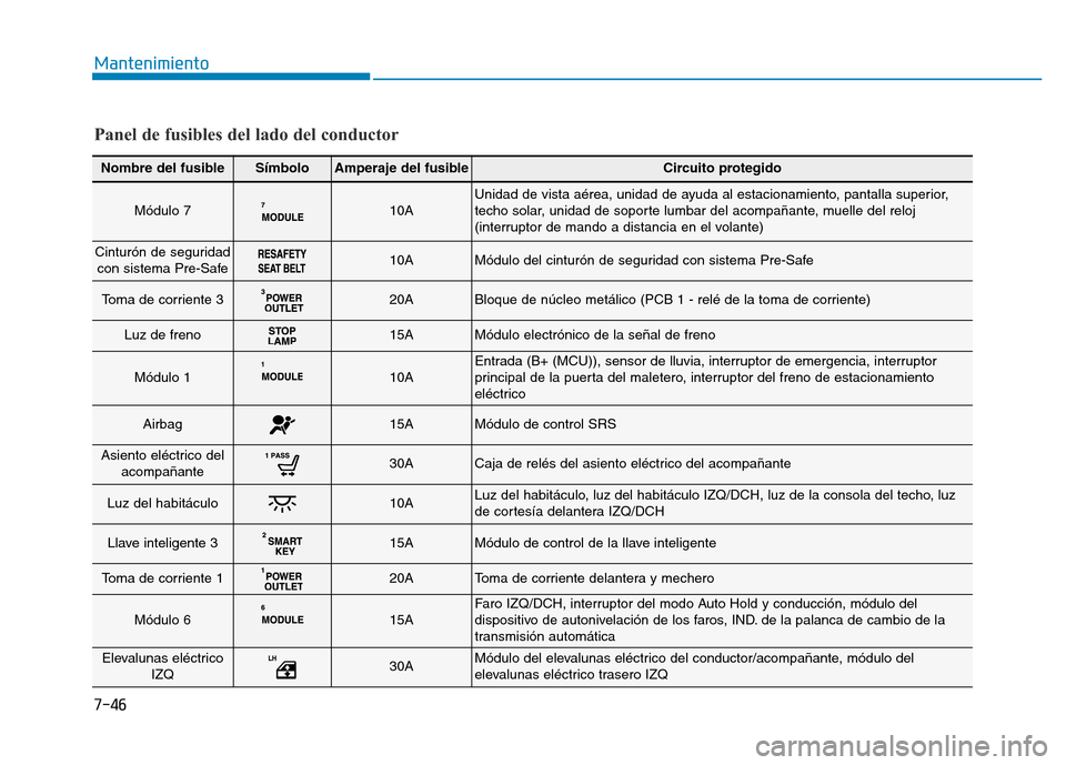 Hyundai Genesis 2015 Manual del propietario (in Spanish) 7-46
Mantenimiento
Nombre del fusibleSímboloAmperaje del fusibleCircuito protegido
Módulo 710AUnidad de vista aérea, unidad de ayuda al estacionamiento, pantalla superior,
techo solar, unidad de so Hyundai Genesis 2015 Manual del propietario (in Spanish) 7-46
Mantenimiento
Nombre del fusibleSímboloAmperaje del fusibleCircuito protegido
Módulo 710AUnidad de vista aérea, unidad de ayuda al estacionamiento, pantalla superior,
techo solar, unidad de so