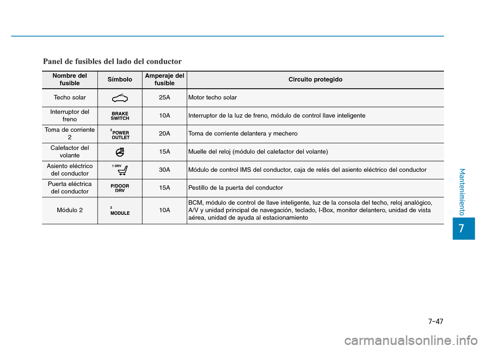 Hyundai Genesis 2015 Manual del propietario (in Spanish) 7-47
7
Mantenimiento
Nombre delfusibleSímboloAmperaje del fusibleCircuito protegido
Techo solar25AMotor techo solar
Interruptor del freno10AInterruptor de la luz de freno, módulo de control llave i Hyundai Genesis 2015 Manual del propietario (in Spanish) 7-47
7
Mantenimiento
Nombre delfusibleSímboloAmperaje del fusibleCircuito protegido
Techo solar25AMotor techo solar
Interruptor del freno10AInterruptor de la luz de freno, módulo de control llave i