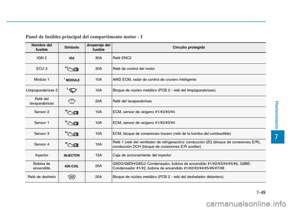 Hyundai Genesis 2015 Manual del propietario (in Spanish) 7-49
7
Mantenimiento
Nombre delfusibleSímboloAmperaje del fusibleCircuito protegido
IGN 230ARelé ENC2
ECU 330ARelé de control del motor
Módulo 110AAWD ECM, radar de control de crucero inteligent Hyundai Genesis 2015 Manual del propietario (in Spanish) 7-49
7
Mantenimiento
Nombre delfusibleSímboloAmperaje del fusibleCircuito protegido
IGN 230ARelé ENC2
ECU 330ARelé de control del motor
Módulo 110AAWD ECM, radar de control de crucero inteligent