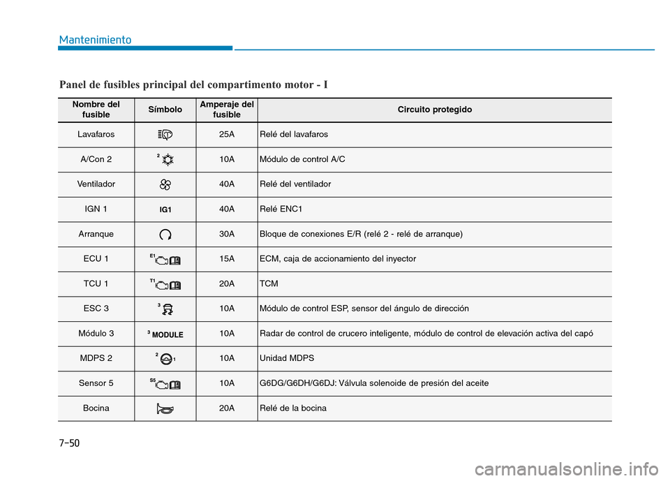 Hyundai Genesis 2015 Manual del propietario (in Spanish) 7-50
Mantenimiento
Nombre delfusibleSímboloAmperaje del fusibleCircuito protegido
Lavafaros25ARelé del lavafaros
A/Con 210AMódulo de control A/C
Ventilador40ARelé del ventilador
IGN 140ARelé ENC1 Hyundai Genesis 2015 Manual del propietario (in Spanish) 7-50
Mantenimiento
Nombre delfusibleSímboloAmperaje del fusibleCircuito protegido
Lavafaros25ARelé del lavafaros
A/Con 210AMódulo de control A/C
Ventilador40ARelé del ventilador
IGN 140ARelé ENC1