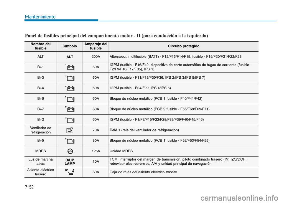 Hyundai Genesis 2015 Manual del propietario (in Spanish) 7-52
Mantenimiento
Nombre delfusibleSímboloAmperaje del fusibleCircuito protegido
ALT200AAlternador, multifusible (BATT) - F12/F13/F14/F15, fusible - F19/F20/F21/F22/F23
B+160AIGPM (fusible - F16/F4 Hyundai Genesis 2015 Manual del propietario (in Spanish) 7-52
Mantenimiento
Nombre delfusibleSímboloAmperaje del fusibleCircuito protegido
ALT200AAlternador, multifusible (BATT) - F12/F13/F14/F15, fusible - F19/F20/F21/F22/F23
B+160AIGPM (fusible - F16/F4