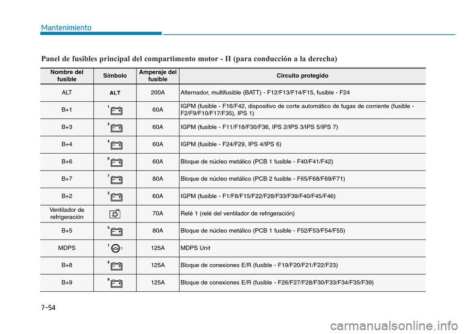 Hyundai Genesis 2015  Manual del propietario (in Spanish) 7-54
Mantenimiento
Nombre delfusibleSímboloAmperaje del fusibleCircuito protegido
ALT200AAlternador, multifusible (BATT) - F12/F13/F14/F15, fusible - F24
B+160AIGPM (fusible - F16/F42, dispositivo de