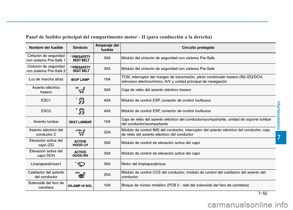 Hyundai Genesis 2015  Manual del propietario (in Spanish) 7-55
7
Mantenimiento
Nombre del fusibleSímboloAmperaje delfusibleCircuito protegido
Cinturón de seguridad
con sistema Pre-Safe 130AMódulo del cinturón de seguridad con sistema Pre-Safe 
Cinturón 