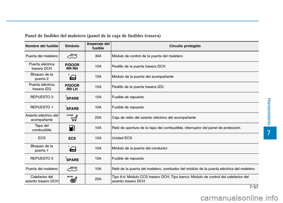 Hyundai Genesis 2015  Manual del propietario (in Spanish) 7-57
7
Mantenimiento
Nombre del fusibleSímboloAmperaje delfusibleCircuito protegido
Puerta del maletero30AMódulo de control de la puerta del maletero 
Puerta eléctricatrasera DCH15APestillo de la p