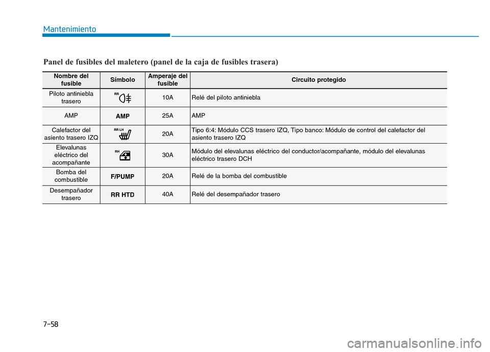 Hyundai Genesis 2015  Manual del propietario (in Spanish) 7-58
Mantenimiento
Nombre delfusibleSímboloAmperaje del fusibleCircuito protegido
Piloto antiniebla trasero10ARelé del piloto antiniebla
AMP25AAMP
Calefactor del
asiento trasero IZQ20ATipo 6:4: Mód