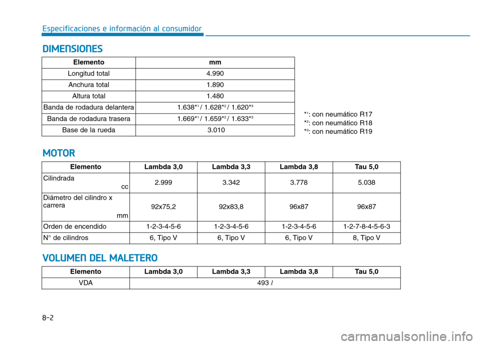 Hyundai Genesis 2015  Manual del propietario (in Spanish) 8-2
Especificaciones e información al consumidor
DIMENSIONES
MOTOR
ElementoLambda 3,0 Lambda 3,3Lambda 3,8Tau 5,0
Cilindrada  cc 
2.9993.3423.7785.038
Diámetro del cilindro x
carrera   mm
92x75,292x