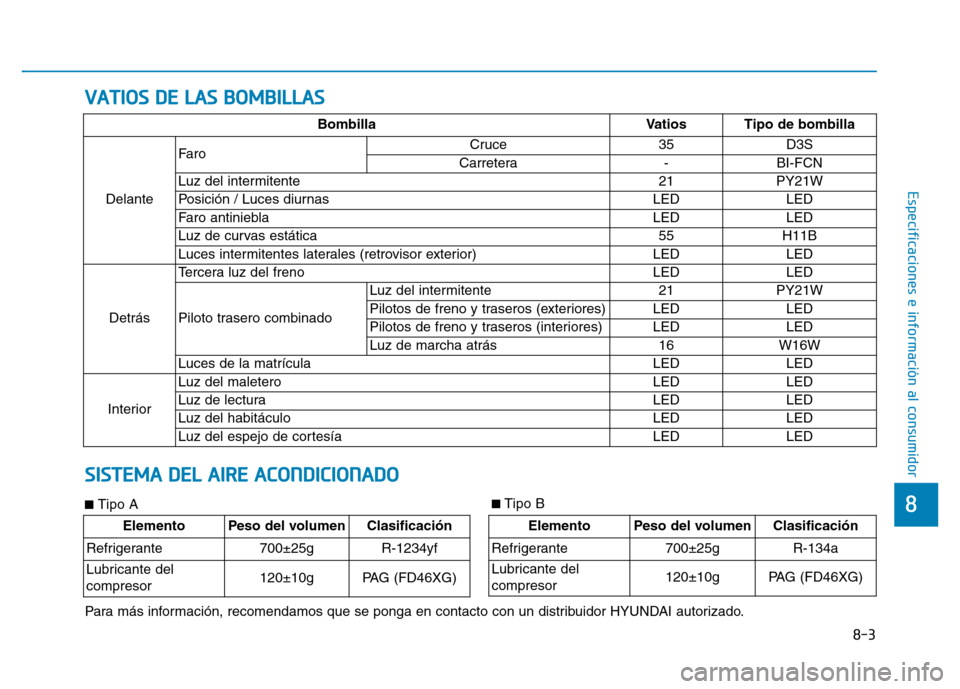 Hyundai Genesis 2015  Manual del propietario (in Spanish) VATIOS DE LAS BOMBILLAS
BombillaVatios Tipo de bombilla 
Delante Faro 
Cruce 35
D3S
Carretera - BI-FCN
Luz del intermitente  21PY21W
Posición / Luces diurnas  LEDLED
Faro antiniebla  LEDLED
Luz de cu