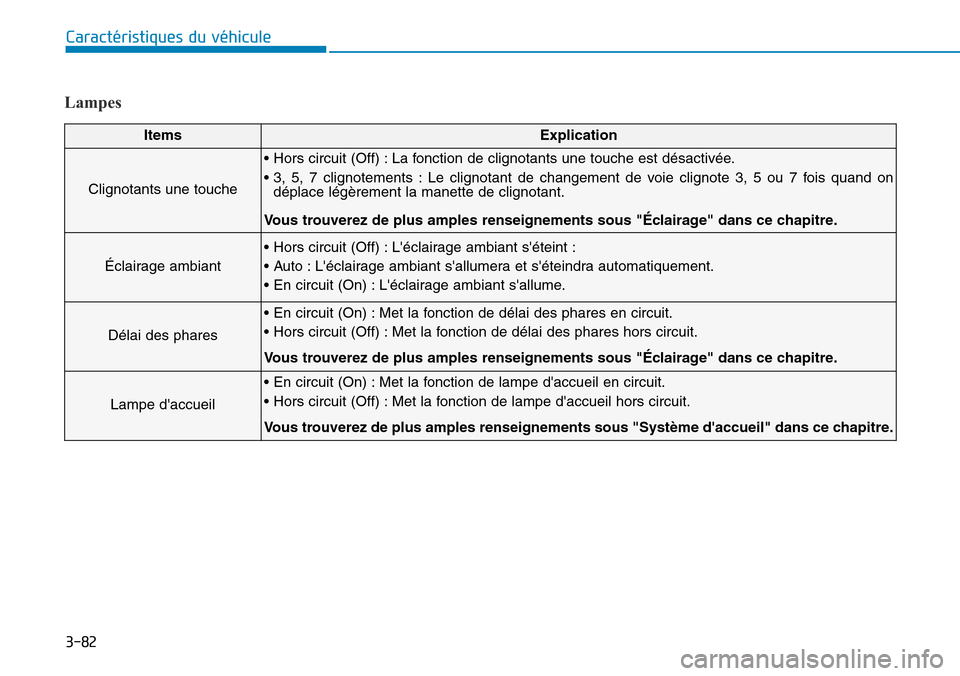 Hyundai Genesis 2015  Manuel du propriétaire (in French) 3-82
Caractéristiques du véhicule
Lampes
ItemsExplication
Clignotants une touche
• Hors circuit (Off) : La fonction de clignotants une touche est désactivée.
• 3, 5, 7 clignotements : Le clign