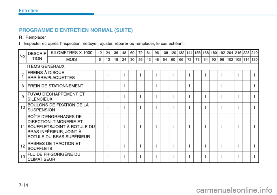 Hyundai Genesis 2015 Manuel du propriétaire (in French) Entretien
7-14
PROGRAMME DENTRETIEN NORMAL (SUITE)
R : Remplacer
I : Inspecter et, après linspection, nettoyer, ajuster, réparer ou remplacer, le cas échéant.
No.DESCRIPTIONKILOMÈTRES X 1000122 Hyundai Genesis 2015 Manuel du propriétaire (in French) Entretien
7-14
PROGRAMME DENTRETIEN NORMAL (SUITE)
R : Remplacer
I : Inspecter et, après linspection, nettoyer, ajuster, réparer ou remplacer, le cas échéant.
No.DESCRIPTIONKILOMÈTRES X 1000122