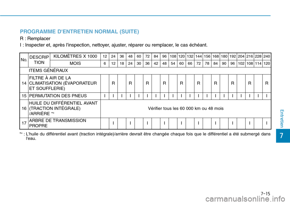 Hyundai Genesis 2015 Manuel du propriétaire (in French) 7-15
7
Entretien
PROGRAMME DENTRETIEN NORMAL (SUITE)
R : Remplacer
I : Inspecter et, après linspection, nettoyer, ajuster, réparer ou remplacer, le cas échéant.
*4: Lhuile du di Hyundai Genesis 2015 Manuel du propriétaire (in French) 7-15
7
Entretien
PROGRAMME DENTRETIEN NORMAL (SUITE)
R : Remplacer
I : Inspecter et, après linspection, nettoyer, ajuster, réparer ou remplacer, le cas échéant.
*4: Lhuile du di