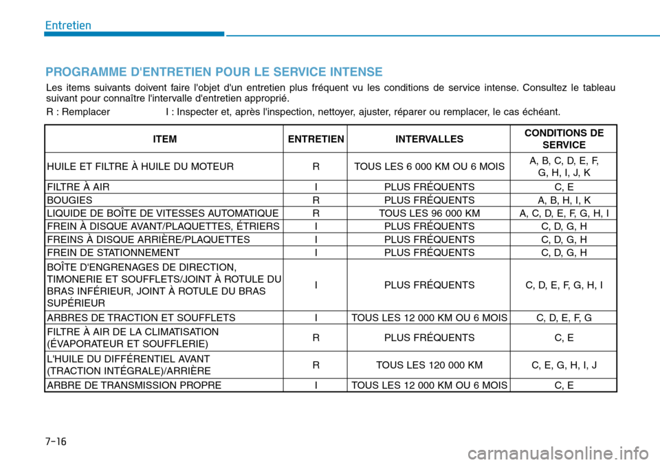 Hyundai Genesis 2015 Manuel du propriétaire (in French) Entretien
7-16
PROGRAMME DENTRETIEN POUR LE SERVICE INTENSE
Les items suivants doivent faire lobjet dun entretien plus fréquent vu les conditions de service intense. Consultez le tableau
suivant p Hyundai Genesis 2015 Manuel du propriétaire (in French) Entretien
7-16
PROGRAMME DENTRETIEN POUR LE SERVICE INTENSE
Les items suivants doivent faire lobjet dun entretien plus fréquent vu les conditions de service intense. Consultez le tableau
suivant p