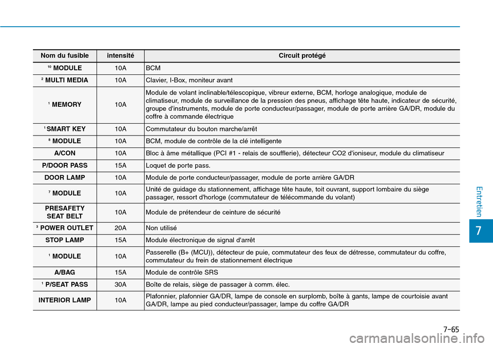 Hyundai Genesis 2015  Manuel du propriétaire (in French) 7-65
7
Entretien
Nom du fusibleintensitéCircuit protégé
10MODULE10A BCM 
2MULTI MEDIA 10A Clavier, I-Box, moniteur avant 
1MEMORY10A 
Module de volant inclinable/télescopique, vibreur externe, BCM