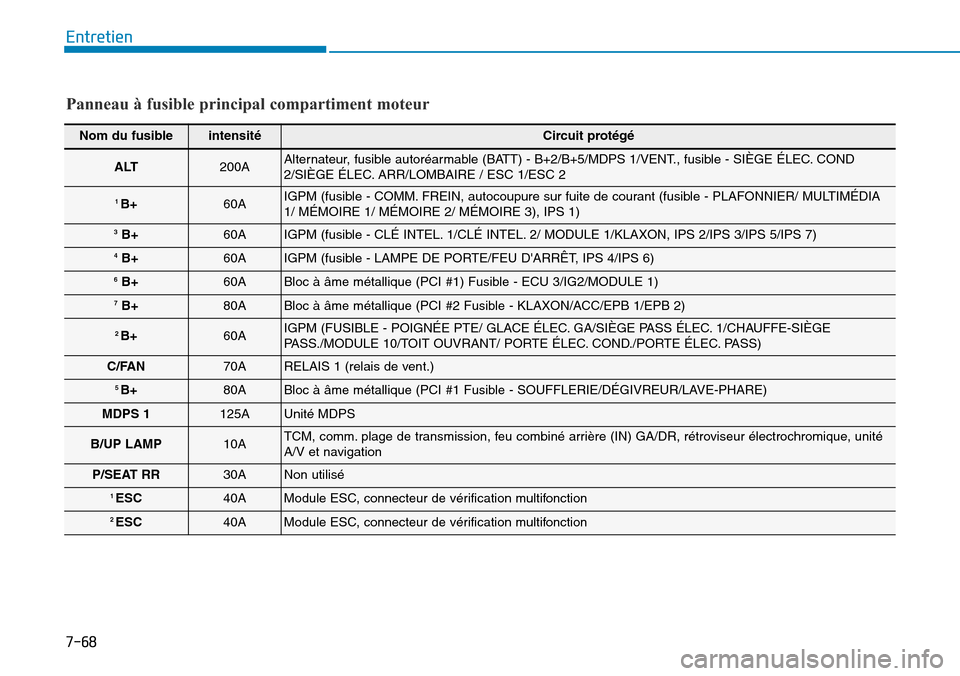 Hyundai Genesis 2015 Manuel du propriétaire (in French) 7-68
Entretien
Panneau à fusible principal compartiment moteur
Nom du fusibleintensitéCircuit protégé
ALT200AAlternateur, fusible autoréarmable (BATT) - B+2/B+5/MDPS 1/VENT., fusible - SIÈGE ÉL Hyundai Genesis 2015 Manuel du propriétaire (in French) 7-68
Entretien
Panneau à fusible principal compartiment moteur
Nom du fusibleintensitéCircuit protégé
ALT200AAlternateur, fusible autoréarmable (BATT) - B+2/B+5/MDPS 1/VENT., fusible - SIÈGE ÉL