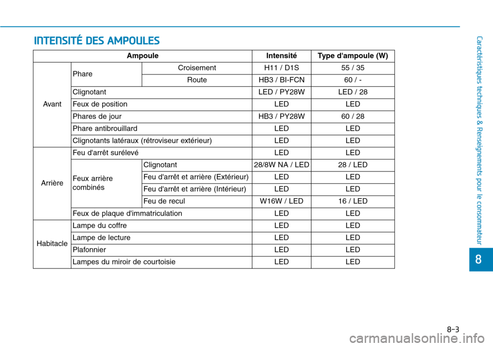 Hyundai Genesis 2015 Manuel du propriétaire (in French) INTENSITÉ DES AMPOULES
8-3
88
Caractéristiques techniques & Renseignements pour le consommateur
AmpouleIntensité Type dampoule (W)
Avant Phare
Croisement
H11 / D1S55 / 35
Route HB3 / BI-FCN 60 / - Hyundai Genesis 2015 Manuel du propriétaire (in French) INTENSITÉ DES AMPOULES
8-3
88
Caractéristiques techniques & Renseignements pour le consommateur
AmpouleIntensité Type dampoule (W)
Avant Phare
Croisement
H11 / D1S55 / 35
Route HB3 / BI-FCN 60 / -