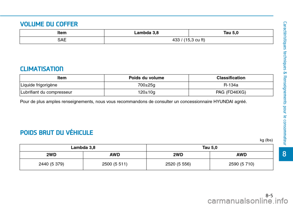 Hyundai Genesis 2015 Manuel du propriétaire (in French) VOLUME DU COFFER
8-5
88
Caractéristiques techniques & Renseignements pour le consommateur
CLIMATISATION
POIDS BRUT DU VÉHICULE
kg (lbs)
ltem Lambda 3,8 Tau 5,0
SAE 433
l(15,3 cu ft)
ItemPoids du vo Hyundai Genesis 2015 Manuel du propriétaire (in French) VOLUME DU COFFER
8-5
88
Caractéristiques techniques & Renseignements pour le consommateur
CLIMATISATION
POIDS BRUT DU VÉHICULE
kg (lbs)
ltem Lambda 3,8 Tau 5,0
SAE 433
l(15,3 cu ft)
ItemPoids du vo
