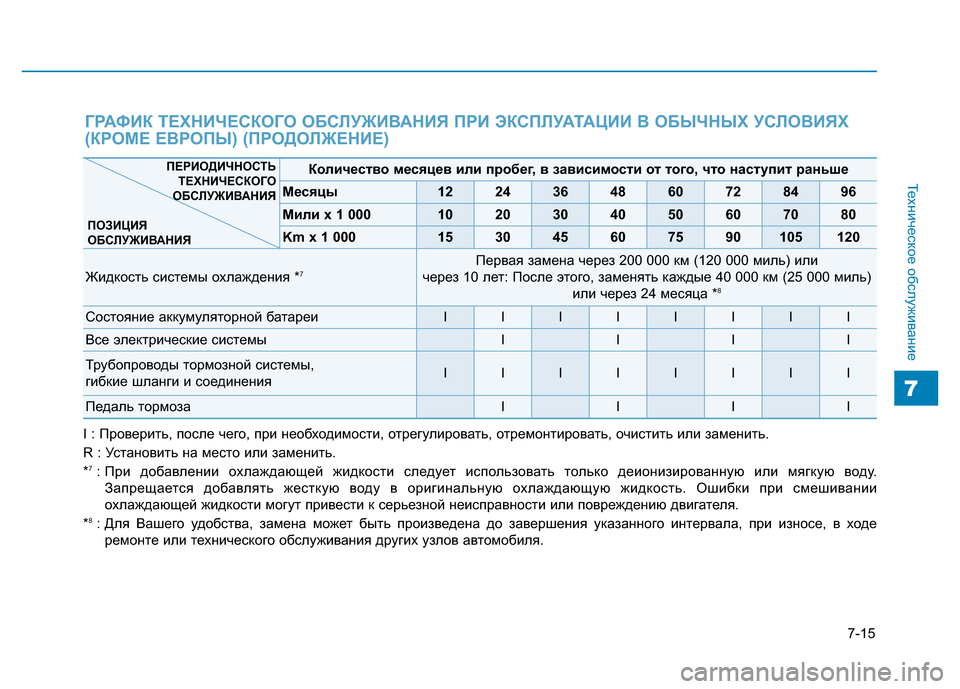 Hyundai Genesis 2015 Инструкция по эксплуатации (in Russian) 7-15
Техническое обслуживание
7
Количество месяцев или пробег, в зависимости от того, что наступит раньше
Месяц Hyundai Genesis 2015 Инструкция по эксплуатации (in Russian) 7-15
Техническое обслуживание
7
Количество месяцев или пробег, в зависимости от того, что наступит раньше
Месяц