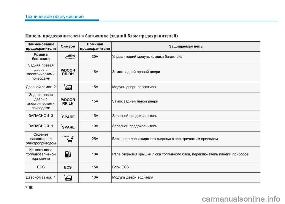 Hyundai Genesis 2015  Инструкция по эксплуатации (in Russian) 7-90
Техническое обслуживание
Панель предохранителей в багажнике (задний блок предохранителей)
Наименование
