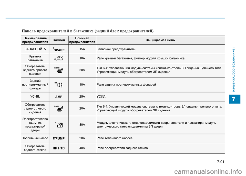 Hyundai Genesis 2015 Инструкция по эксплуатации (in Russian) 7-91
Техническое обслуживание
7
Панель предохранителей в багажнике (задний блок предохранителей)
Наименование Hyundai Genesis 2015 Инструкция по эксплуатации (in Russian) 7-91
Техническое обслуживание
7
Панель предохранителей в багажнике (задний блок предохранителей)
Наименование