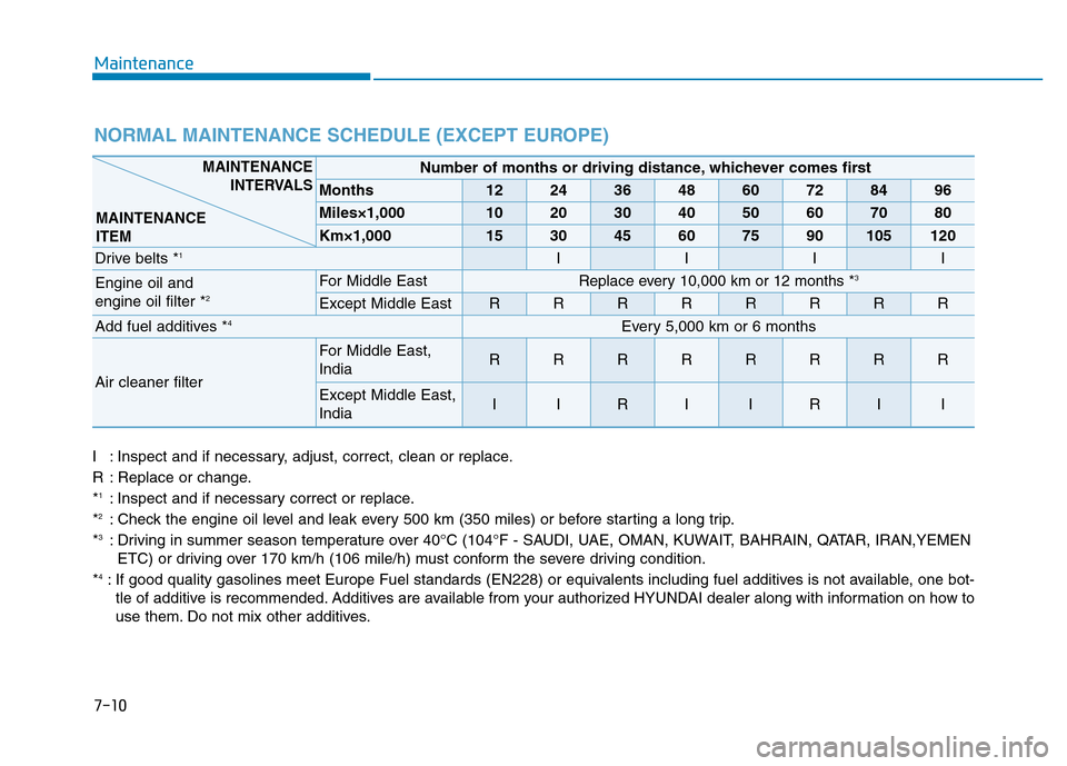 Hyundai Genesis 2014 Owners Manual 7-10
Maintenance
NORMAL MAINTENANCE SCHEDULE (EXCEPT EUROPE)
I : Inspect and if necessary, adjust, correct, clean or replace.
R : Replace or change.
*
1: Inspect and if necessary correct or replace.
* Hyundai Genesis 2014 Owners Manual 7-10
Maintenance
NORMAL MAINTENANCE SCHEDULE (EXCEPT EUROPE)
I : Inspect and if necessary, adjust, correct, clean or replace.
R : Replace or change.
*
1: Inspect and if necessary correct or replace.
*