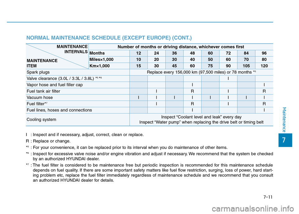Hyundai Genesis 2014 Owners Manual 7-11
7
Maintenance
NORMAL MAINTENANCE SCHEDULE (EXCEPT EUROPE) (CONT.)
I : Inspect and if necessary, adjust, correct, clean or replace.
R : Replace or change.
*
5: For your convenience, it can be repl Hyundai Genesis 2014 Owners Manual 7-11
7
Maintenance
NORMAL MAINTENANCE SCHEDULE (EXCEPT EUROPE) (CONT.)
I : Inspect and if necessary, adjust, correct, clean or replace.
R : Replace or change.
*
5: For your convenience, it can be repl