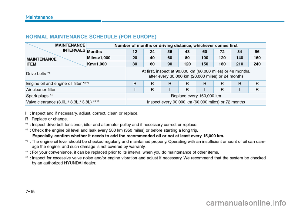 Hyundai Genesis 2014 Owners Manual 7-16
Maintenance
NORMAL MAINTENANCE SCHEDULE (FOR EUROPE)
I : Inspect and if necessary, adjust, correct, clean or replace.
R : Replace or change.
*
1: Inspect drive belt tensioner, idler and alternato Hyundai Genesis 2014 Owners Manual 7-16
Maintenance
NORMAL MAINTENANCE SCHEDULE (FOR EUROPE)
I : Inspect and if necessary, adjust, correct, clean or replace.
R : Replace or change.
*
1: Inspect drive belt tensioner, idler and alternato