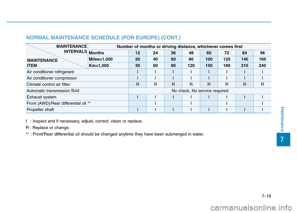 Hyundai Genesis 2014 Owners Manual 7-19
7
Maintenance
NORMAL MAINTENANCE SCHEDULE (FOR EUROPE) (CONT.)
I : Inspect and if necessary, adjust, correct, clean or replace.
R : Replace or change.
*
9: Front/Rear differential oil should be c Hyundai Genesis 2014 Owners Manual 7-19
7
Maintenance
NORMAL MAINTENANCE SCHEDULE (FOR EUROPE) (CONT.)
I : Inspect and if necessary, adjust, correct, clean or replace.
R : Replace or change.
*
9: Front/Rear differential oil should be c
