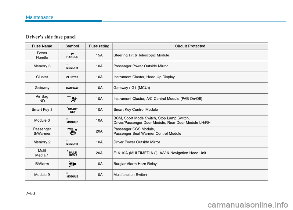 Hyundai Genesis 2014 Owners Manual 7-60
Maintenance
Fuse NameSymbolFuse ratingCircuit Protected
Power
Handle15ASteering Tilt & Telescopic Module
Memory 310APassenger Power Outside Mirror
Cluster10AInstrument Cluster, Head-Up Display
Ga Hyundai Genesis 2014 Owners Manual 7-60
Maintenance
Fuse NameSymbolFuse ratingCircuit Protected
Power
Handle15ASteering Tilt & Telescopic Module
Memory 310APassenger Power Outside Mirror
Cluster10AInstrument Cluster, Head-Up Display
Ga