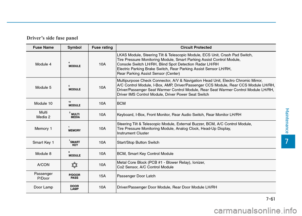 Hyundai Genesis 2014 Owners Manual 7-61
7
Maintenance
Fuse NameSymbolFuse ratingCircuit Protected
Module 410A
LKAS Module, Steering Tilt & Telescopic Module, ECS Unit, Crash Pad Switch,
Tire Pressure Monitoring Module, Smart Parking A Hyundai Genesis 2014 Owners Manual 7-61
7
Maintenance
Fuse NameSymbolFuse ratingCircuit Protected
Module 410A
LKAS Module, Steering Tilt & Telescopic Module, ECS Unit, Crash Pad Switch,
Tire Pressure Monitoring Module, Smart Parking A