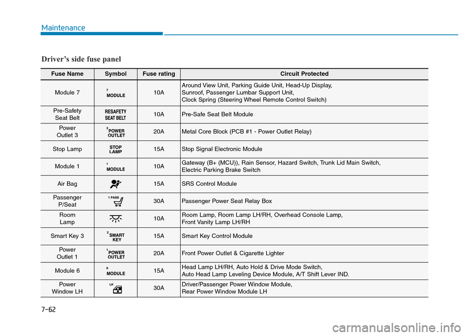 Hyundai Genesis 2014 Owners Manual 7-62
Maintenance
Fuse NameSymbolFuse ratingCircuit Protected
Module 710AAround View Unit, Parking Guide Unit, Head-Up Display,
Sunroof, Passenger Lumbar Support Unit,
Clock Spring (Steering Wheel Remo Hyundai Genesis 2014 Owners Manual 7-62
Maintenance
Fuse NameSymbolFuse ratingCircuit Protected
Module 710AAround View Unit, Parking Guide Unit, Head-Up Display,
Sunroof, Passenger Lumbar Support Unit,
Clock Spring (Steering Wheel Remo