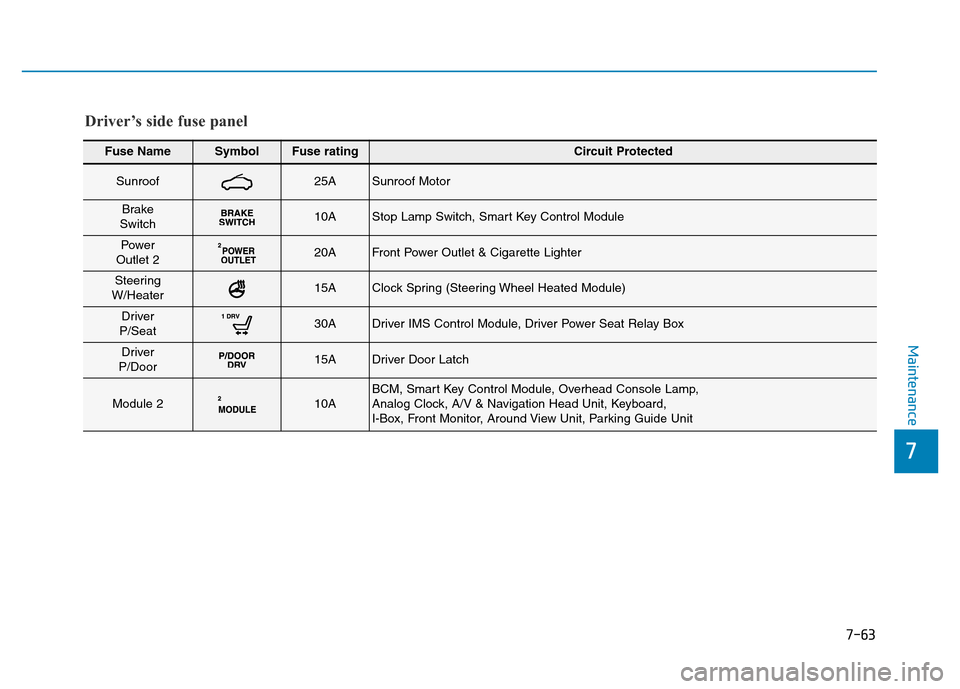 Hyundai Genesis 2014 Owners Manual 7-63
7
Maintenance
Fuse NameSymbolFuse ratingCircuit Protected
Sunroof25ASunroof Motor
Brake
Switch10AStop Lamp Switch, Smart Key Control Module
Power
Outlet 220AFront Power Outlet & Cigarette Lighter Hyundai Genesis 2014 Owners Manual 7-63
7
Maintenance
Fuse NameSymbolFuse ratingCircuit Protected
Sunroof25ASunroof Motor
Brake
Switch10AStop Lamp Switch, Smart Key Control Module
Power
Outlet 220AFront Power Outlet & Cigarette Lighter