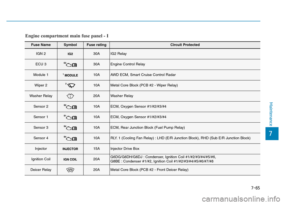 Hyundai Genesis 2014  Owners Manual 7-65
7
Maintenance
Fuse NameSymbolFuse ratingCircuit Protected
IGN 230AIG2 Relay
ECU 330AEngine Control Relay
Module 110AAWD ECM, Smart Cruise Control Radar
Wiper 210AMetal Core Block (PCB #2 - Wiper 