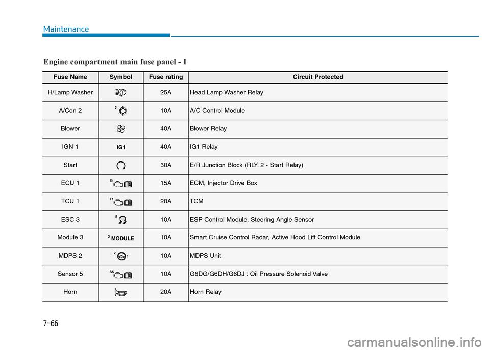 Hyundai Genesis 2014  Owners Manual 7-66
Maintenance
Fuse NameSymbolFuse ratingCircuit Protected
H/Lamp Washer25AHead Lamp Washer Relay
A/Con 210AA/C Control Module
Blower40ABlower Relay
IGN 140AIG1 Relay
Start30AE/R Junction Block (RLY