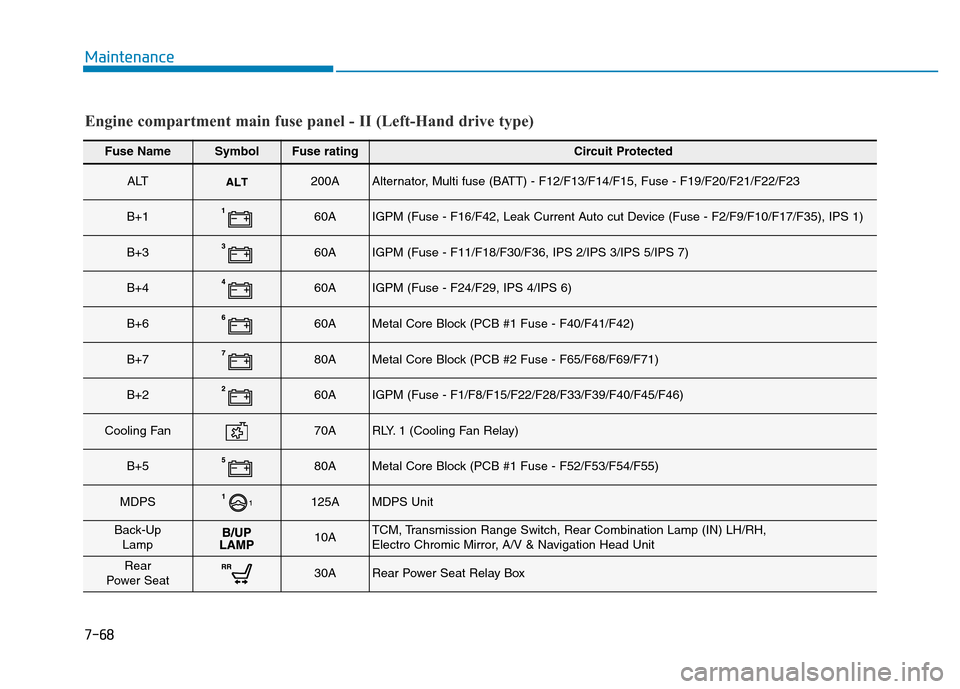 Hyundai Genesis 2014  Owners Manual 7-68
Maintenance
Fuse NameSymbolFuse ratingCircuit Protected
ALT200AAlternator, Multi fuse (BATT) - F12/F13/F14/F15, Fuse - F19/F20/F21/F22/F23
B+160AIGPM (Fuse - F16/F42, Leak Current Auto cut Device