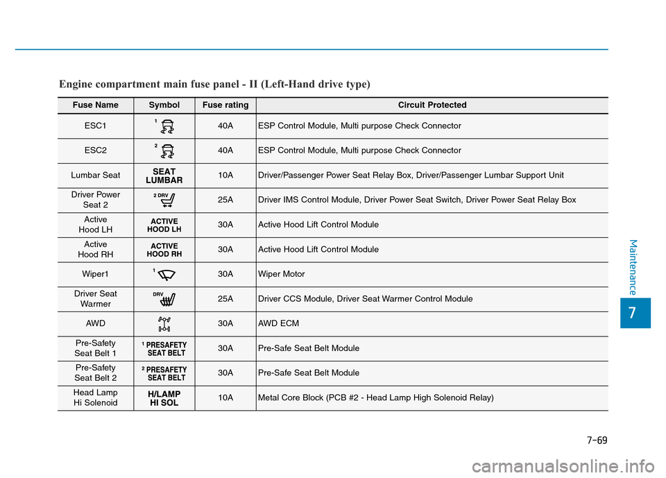 Hyundai Genesis 2014  Owners Manual 7-69
7
Maintenance
Fuse NameSymbolFuse ratingCircuit Protected
ESC140AESP Control Module, Multi purpose Check Connector
ESC240AESP Control Module, Multi purpose Check Connector
Lumbar Seat10ADriver/Pa