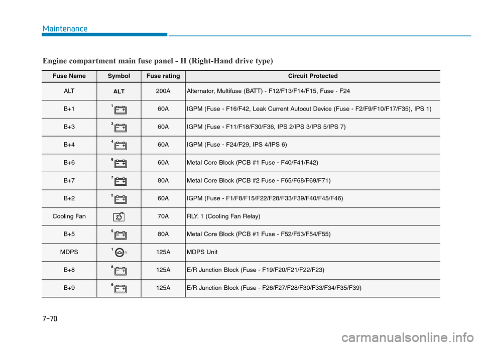 Hyundai Genesis 2014  Owners Manual 7-70
Maintenance
Fuse NameSymbolFuse ratingCircuit Protected
ALT200AAlternator, Multifuse (BATT) - F12/F13/F14/F15, Fuse - F24
B+160AIGPM (Fuse - F16/F42, Leak Current Autocut Device (Fuse - F2/F9/F10
