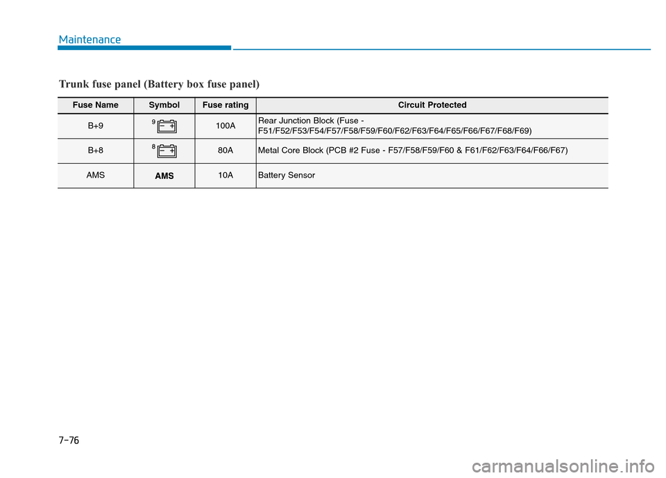 Hyundai Genesis 2014 Owners Manual 7-76
Maintenance
Fuse NameSymbolFuse ratingCircuit Protected
B+9100ARear Junction Block (Fuse -
F51/F52/F53/F54/F57/F58/F59/F60/F62/F63/F64/F65/F66/F67/F68/F69)
B+880AMetal Core Block (PCB #2 Fuse - F Hyundai Genesis 2014 Owners Manual 7-76
Maintenance
Fuse NameSymbolFuse ratingCircuit Protected
B+9100ARear Junction Block (Fuse -
F51/F52/F53/F54/F57/F58/F59/F60/F62/F63/F64/F65/F66/F67/F68/F69)
B+880AMetal Core Block (PCB #2 Fuse - F
