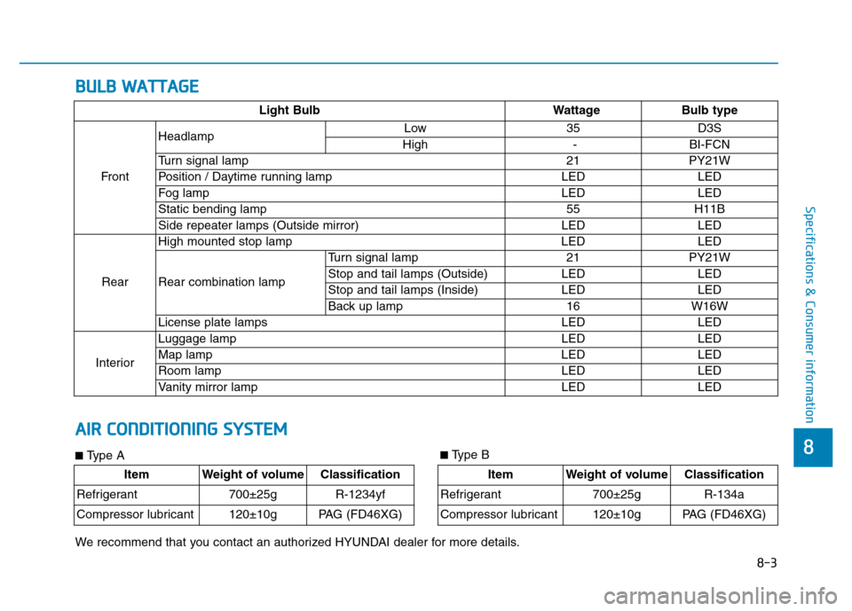 Hyundai Genesis 2014 Owners Manual 8-3
8
Specifications & Consumer information
BULB WATTAGE
Light Bulb Wattage Bulb type
FrontHeadlamp
Low 35 D3S
High - BI-FCN
Turn signal lamp 21 PY21W
Position / Daytime running lamp LED LED
Fog lamp Hyundai Genesis 2014 Owners Manual 8-3
8
Specifications & Consumer information
BULB WATTAGE
Light Bulb Wattage Bulb type
FrontHeadlamp
Low 35 D3S
High - BI-FCN
Turn signal lamp 21 PY21W
Position / Daytime running lamp LED LED
Fog lamp