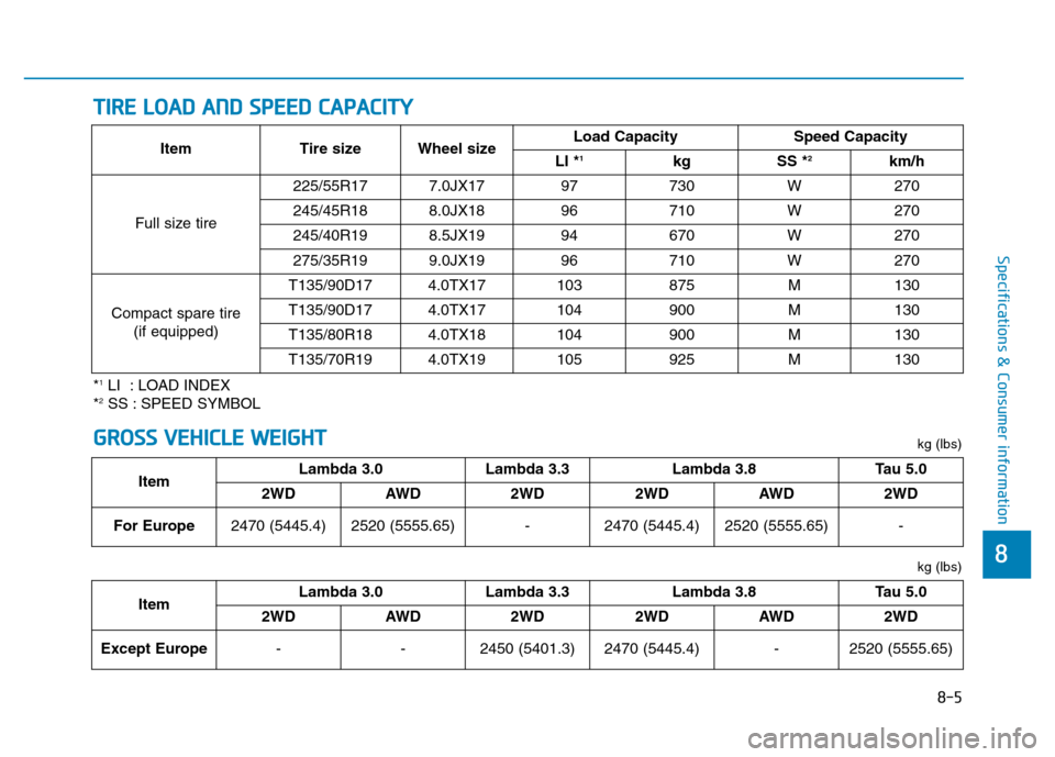 Hyundai Genesis 2014 Owners Manual 8-5
8
Specifications & Consumer information
TIRE LOAD AND SPEED CAPACITY
*1LI : LOAD INDEX
*2SS : SPEED SYMBOLItem Tire size Wheel sizeLoad Capacity Speed Capacity
LI *
1kg SS *2km/h
Full size tire2 Hyundai Genesis 2014 Owners Manual 8-5
8
Specifications & Consumer information
TIRE LOAD AND SPEED CAPACITY
*1LI : LOAD INDEX
*2SS : SPEED SYMBOLItem Tire size Wheel sizeLoad Capacity Speed Capacity
LI *
1kg SS *2km/h
Full size tire2