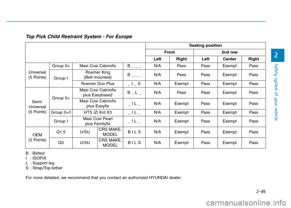Hyundai Genesis 2014 Repair Manual 2-49
Safety system of your vehicle
2
Seating position
Front 2nd row
Left Right Left Center Right
Universal
(5 Points)Group 0+ Maxi Cosi Cabriofix B _ _ _ N/A Pass Pass Exempt Pass
Group IRoemer K Hyundai Genesis 2014 Repair Manual 2-49
Safety system of your vehicle
2
Seating position
Front 2nd row
Left Right Left Center Right
Universal
(5 Points)Group 0+ Maxi Cosi Cabriofix B _ _ _ N/A Pass Pass Exempt Pass
Group IRoemer K